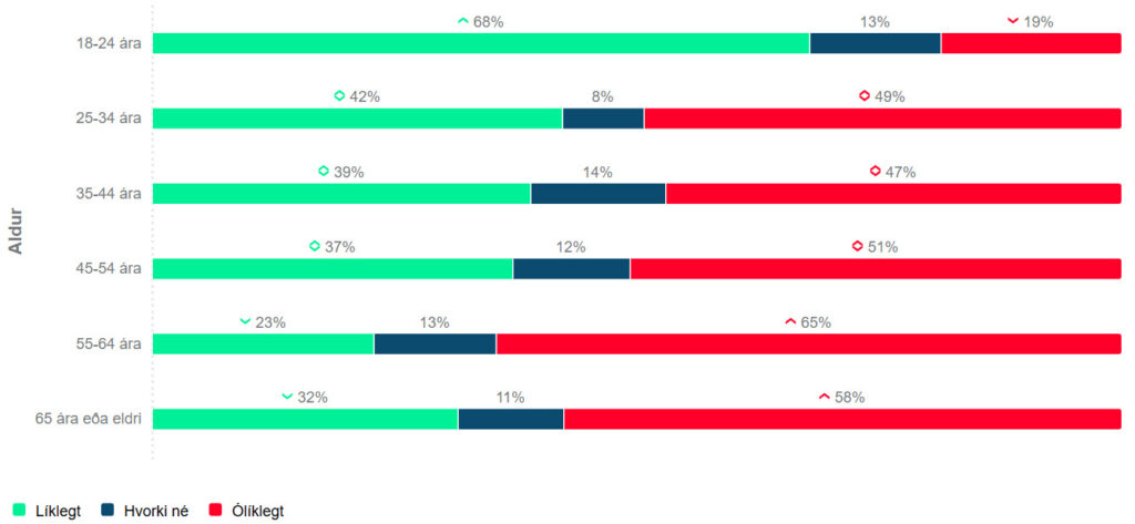 líklegt að nota borgarlínuna aldur