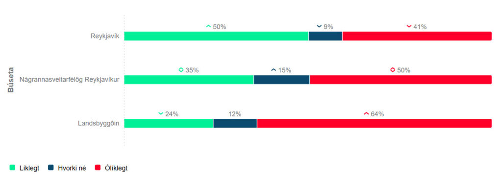 líklegt að nota borgarlínuna búseta