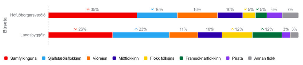 fylgi flokka búseta