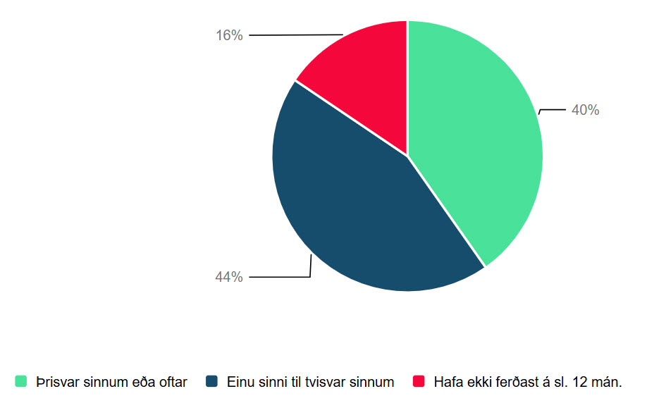 tíðni ferða allir