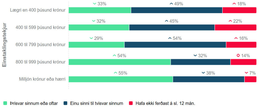 tíðni ferða tekjur