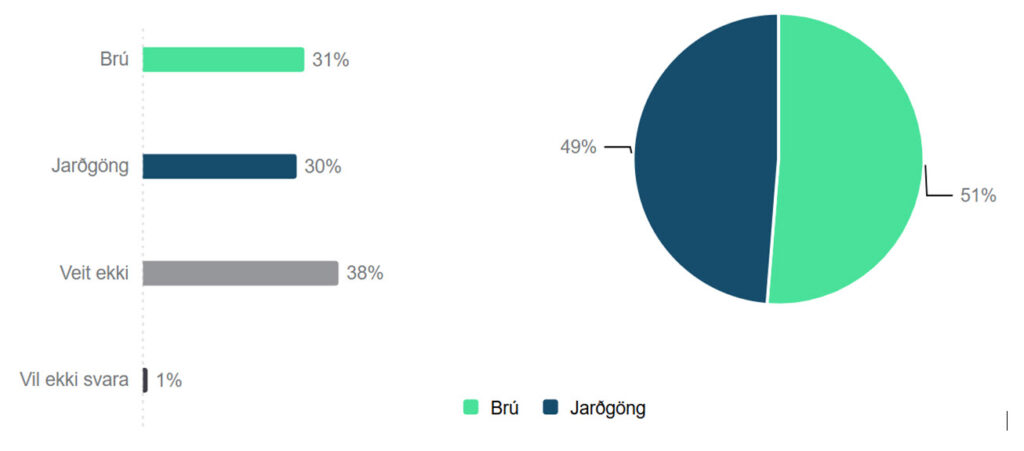 brú eða jarðgöng samsett