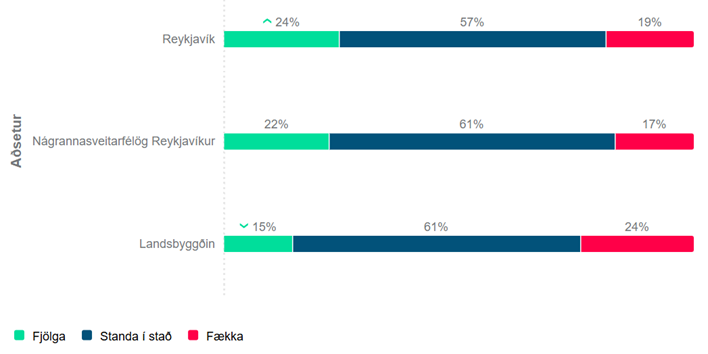 fækkun fjölgun aðsetur