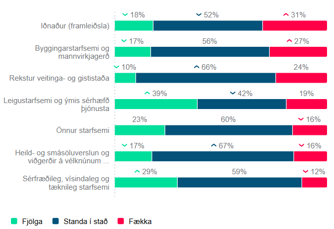 fækkun fjölgun atvinnugreinar