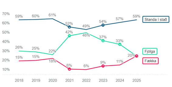 fækkun fjölgun þróun