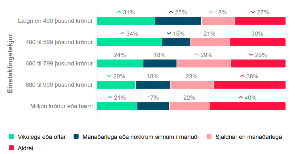 leggja sig einstaklingstekjur