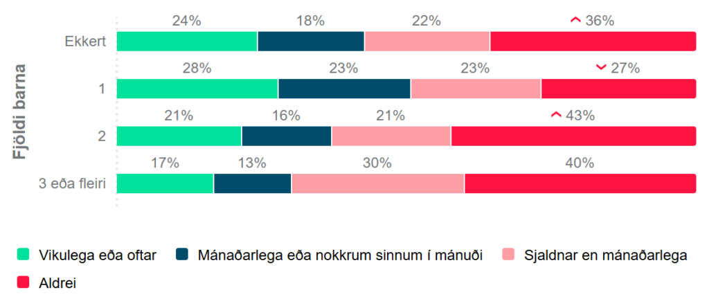 leggja sig fjöldi barna