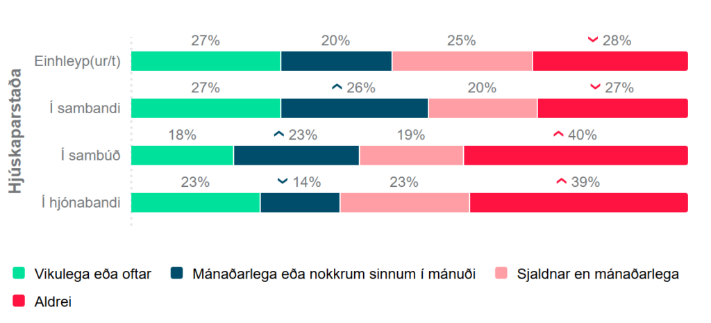 leggja sig hjúskaparstaða