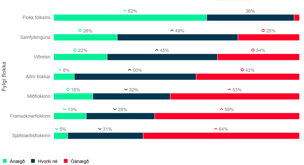 inga ráðherraskipti fylgi flokka