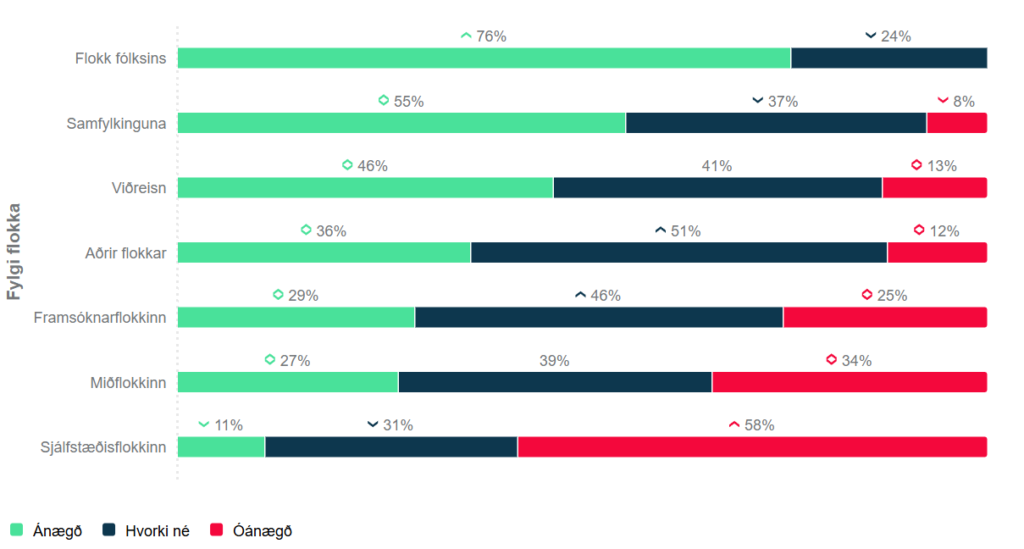 ragnar ráðherraskipti fylgi