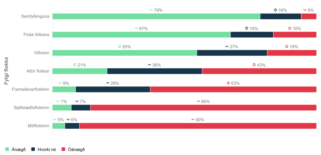 stuðningur ríkisstjórn eftir flokku