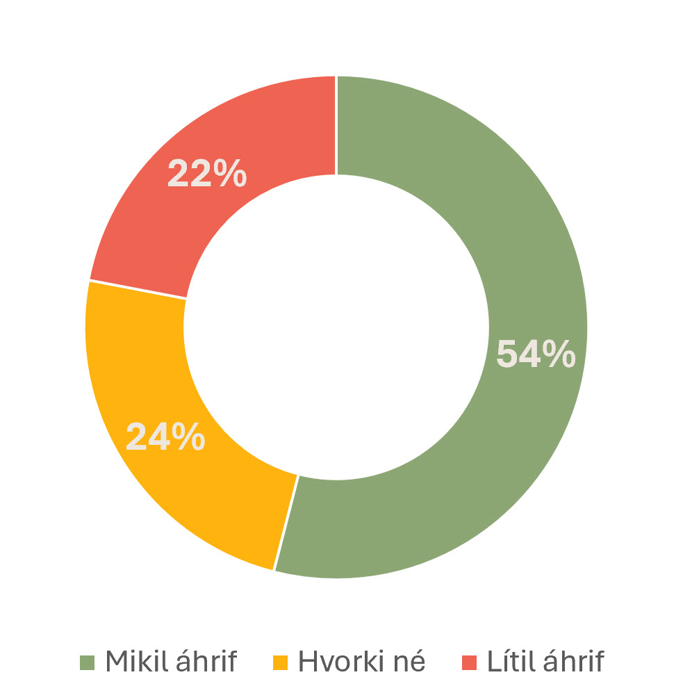 54% segja sjálfbærni hafi áhrif
