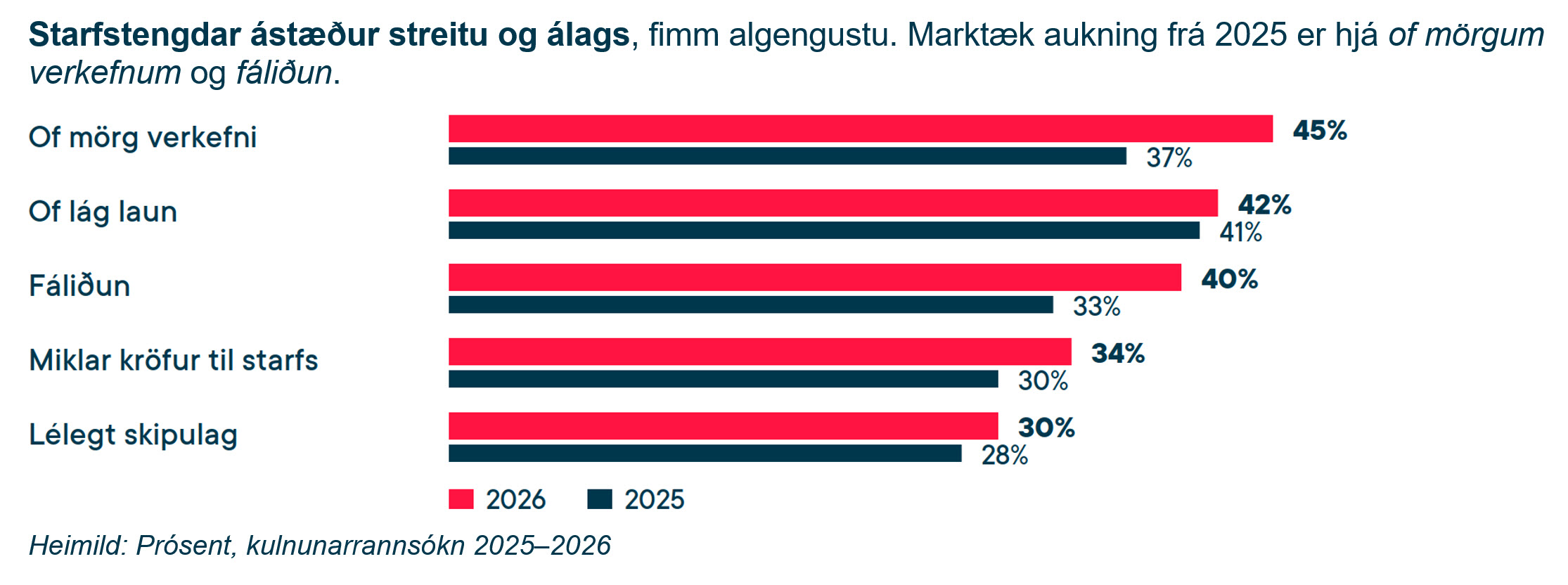 ástæður streitu kulnun prósent 2026