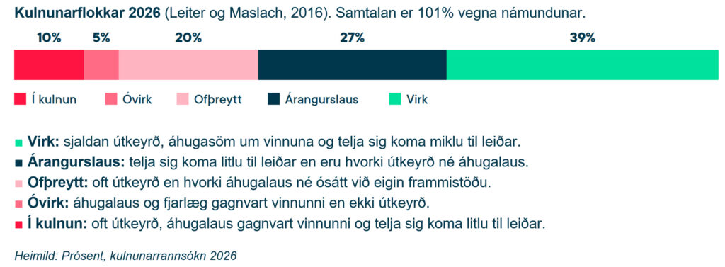 kulnunarflokkar 2026 prósent