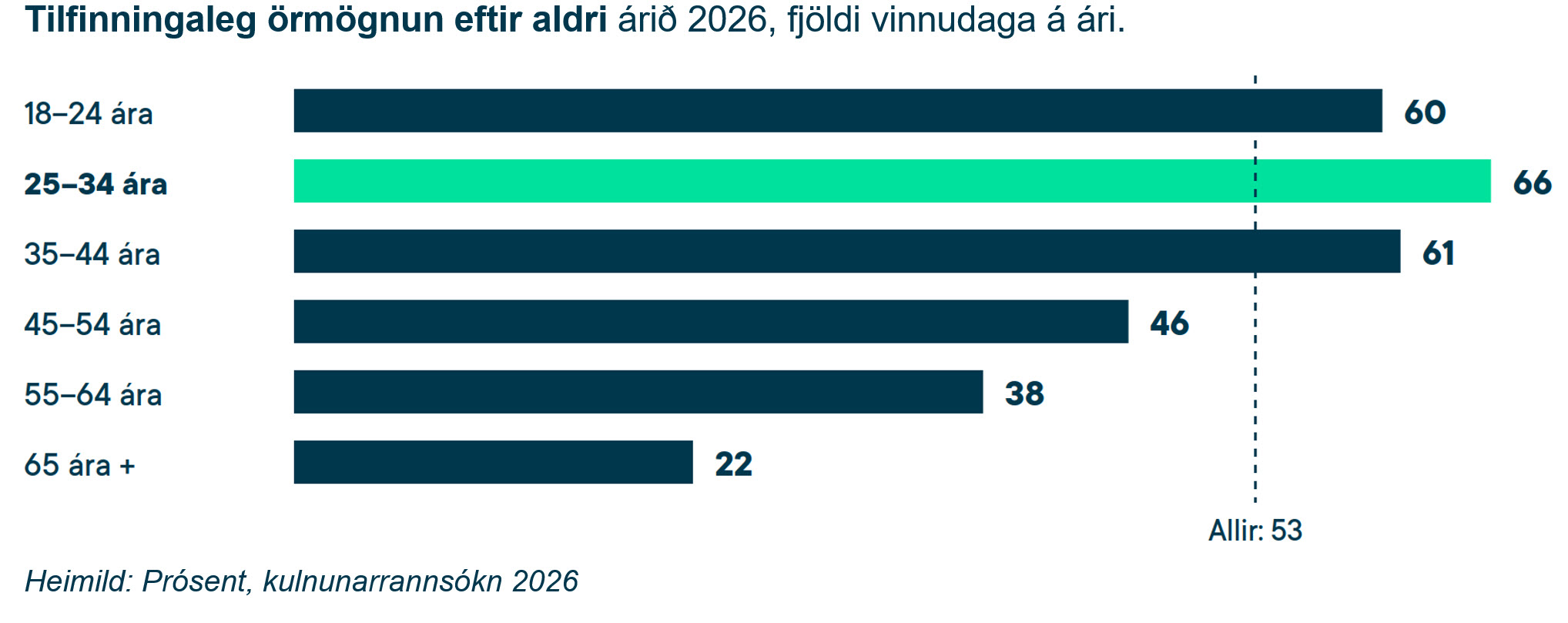 tilfinningaleg örmögnun eftir aldri kulnun prósent 2026